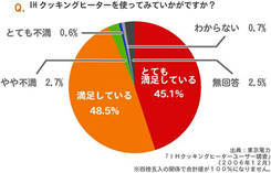 IHクッキングヒーターを使ってみていかがですか？