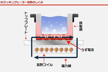 IHクッキングヒーターのしくみ